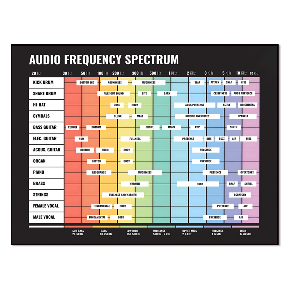 Audio Into Music Sheet - 오디오 스펙트럼, 주파수 스펙트럼, 20Hz~20kHz, 믹싱